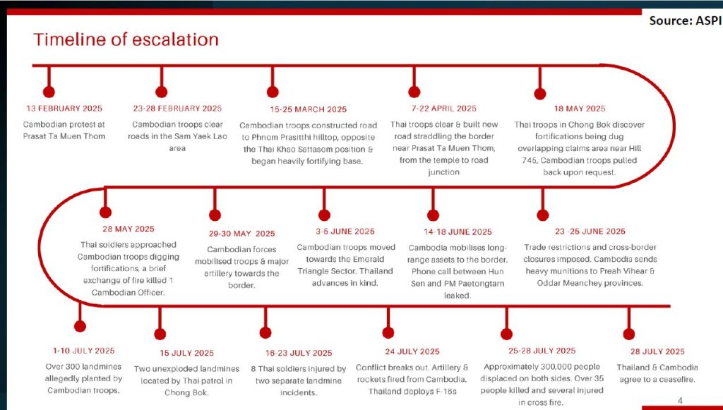 Timeline of escalation reveals that Cambodia had been "quietly upgrading access routes near disputed or strategically important border areas" and engaged in "pre-positioning activity" months before the conflict